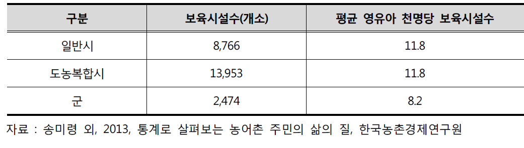 보육시설 현황