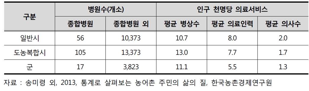 의료서비스 현황