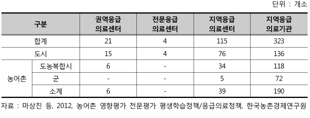 응급의료시설의 지역별 배치 현황