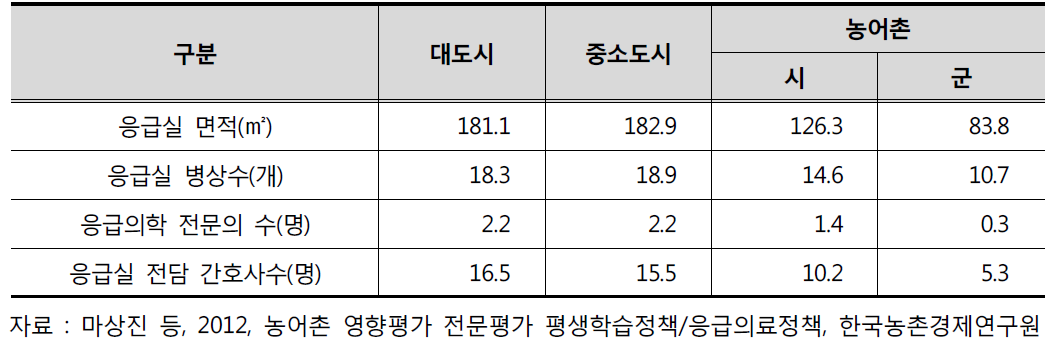 응급의료기관의 평균 응급실 규모 및 인력 현황