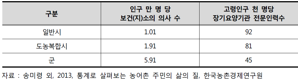 보건 의사 및 장기요양 전문 인력