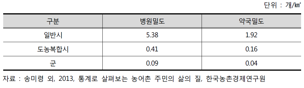 병원 및 약국 밀도