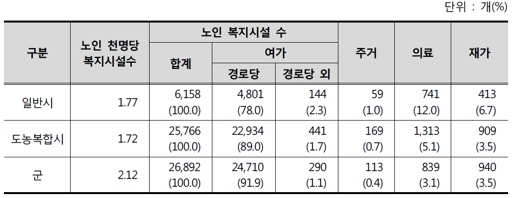 노인복지시설