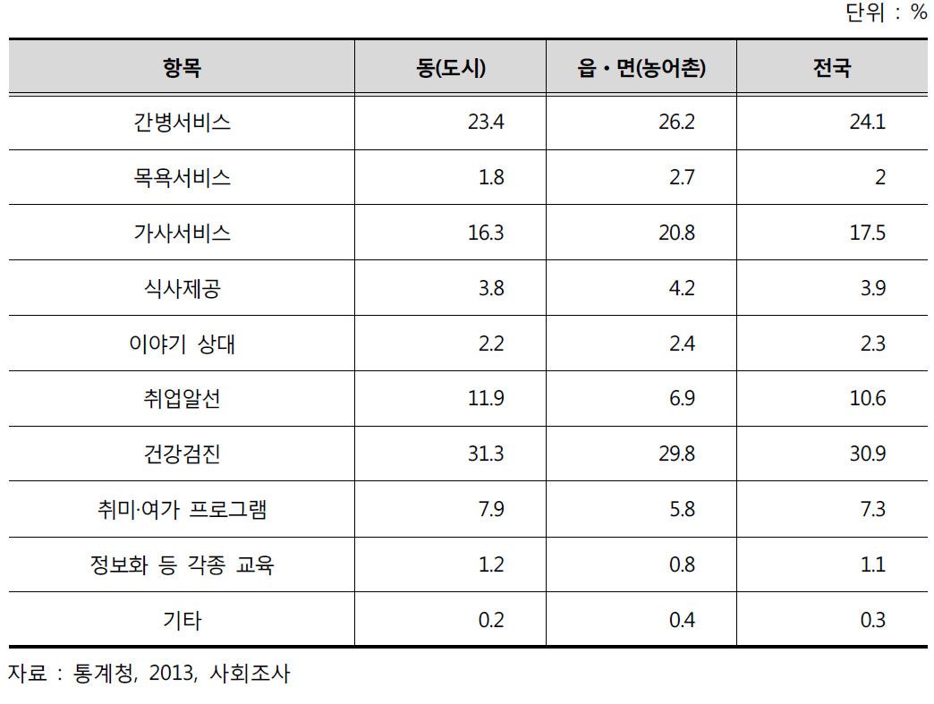 고령인구의 받고 싶은 복지 서비스