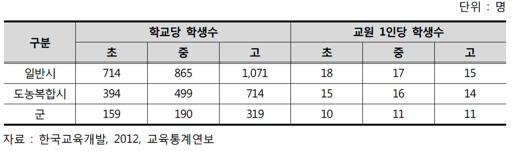 학교 급별 현황