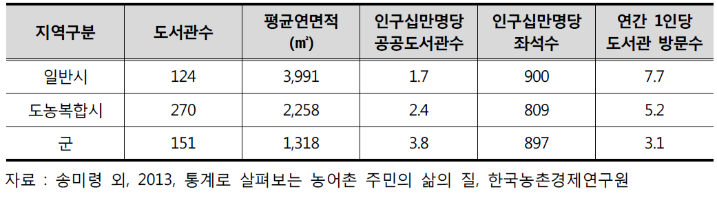 공공도서관 현황