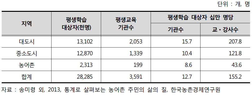 평생교육기관 현황