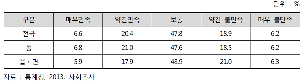 여가 활동 만족도