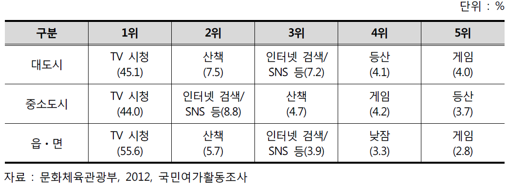 여가 활동 순위