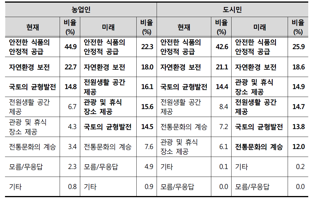 현재와 미래 농업ㆍ농촌 역할에 대한 국민의식