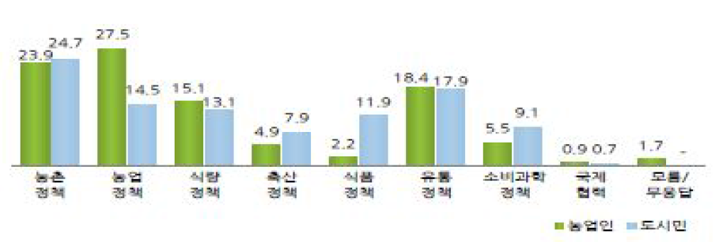 농식품정책에 대한 관심도