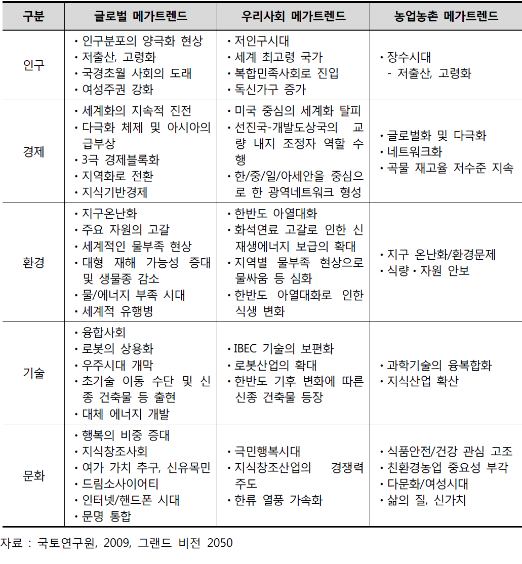 국내외 미래사회 및 농업ㆍ농촌 메가트렌드