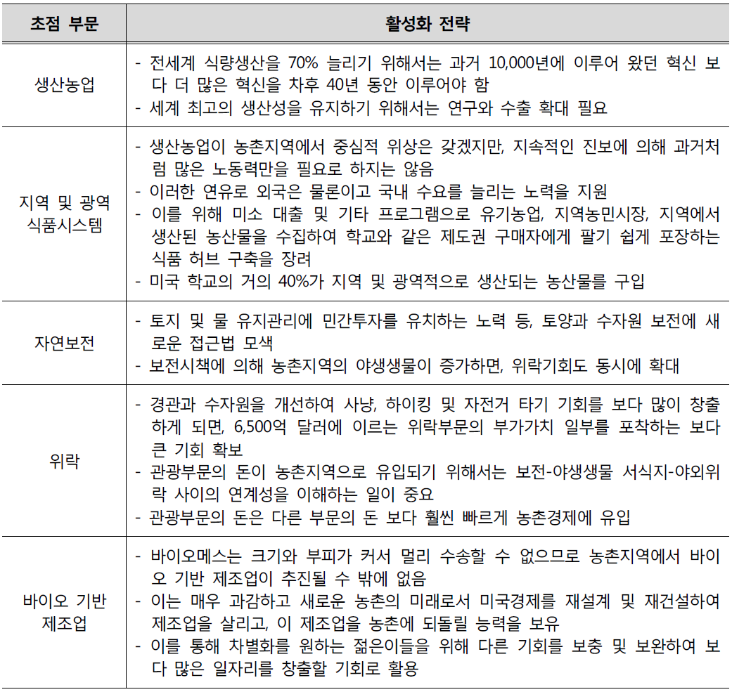 미국농촌의 활성화 전략