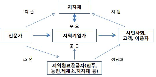 나선형 혁신 플랫폼