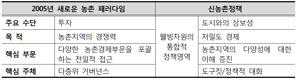 OECD 농촌 패러다임의 변화