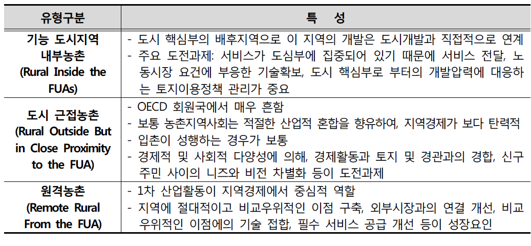 농촌지역 유형별 특성