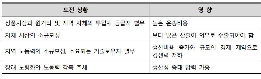 한계지역 농촌기업의 도전과제 및 영향