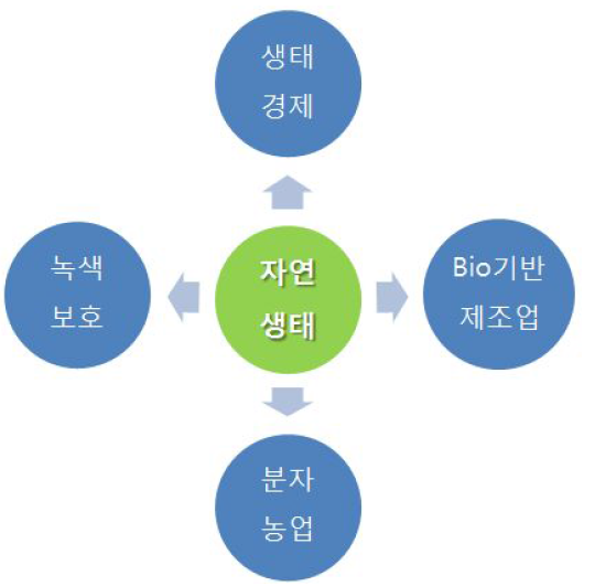 녹색경제의 구성체