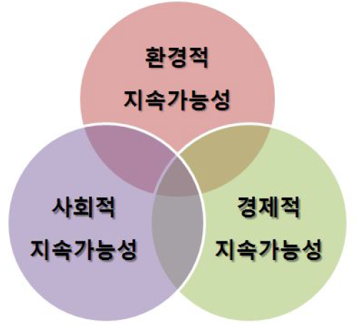 지속가능성의 3 요소