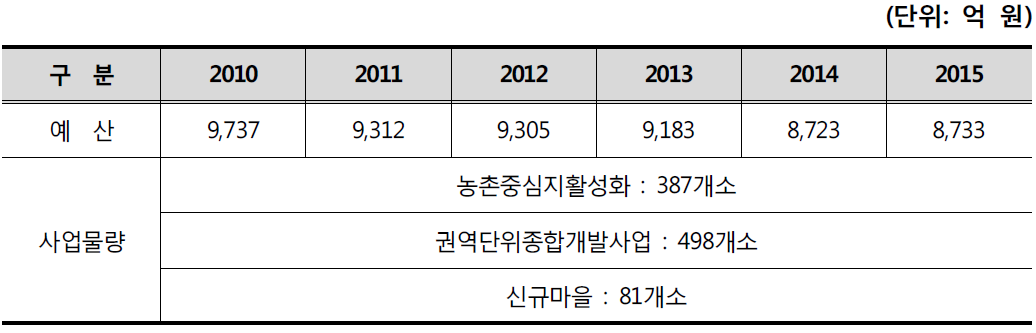 일반농산어촌개발사업 유형별 추진 현황