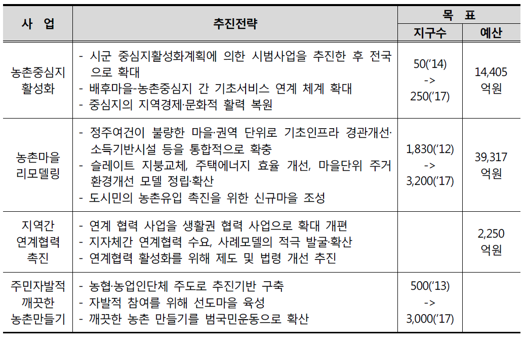 지역생활권 구축 추진전략과 목표