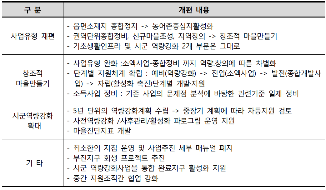 새 정부의 주요 지역개발정책 개편 내용