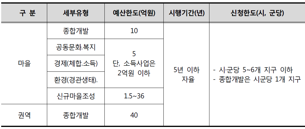 창조적 마을 만들기 사업의 유형