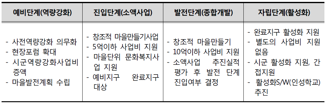 단계별 마을 만들기 사업 추진 내용