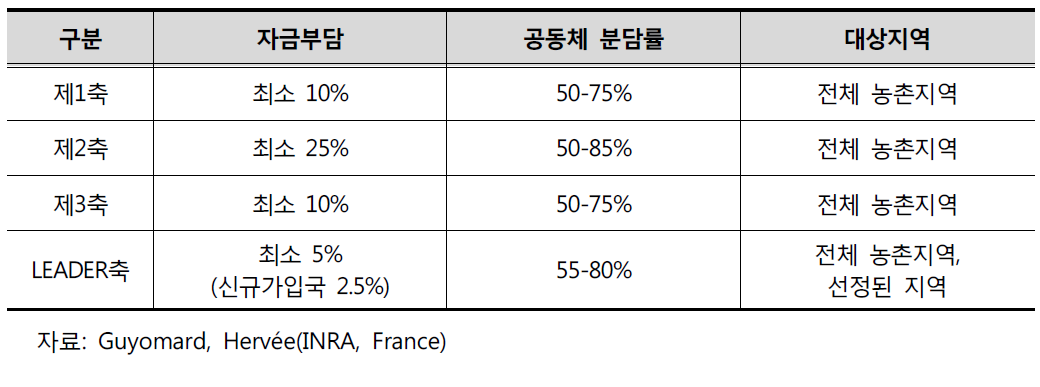 유럽연합 2007-2013 농촌개발정책 지원 분야별 자금 분담