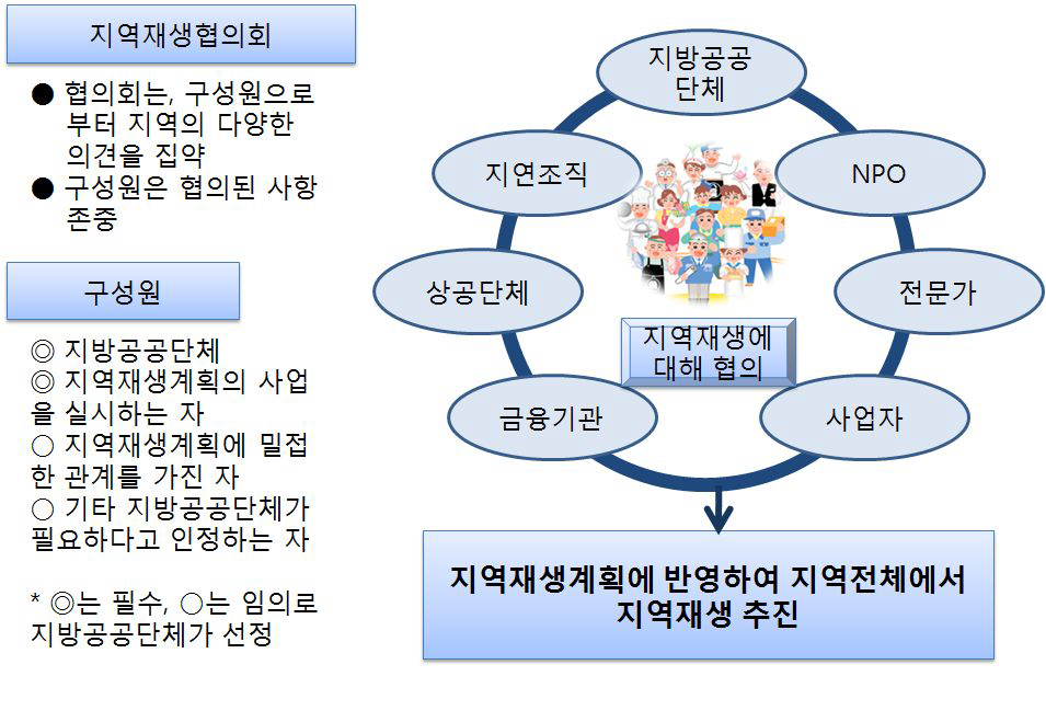 지역재생협의회의 기능과 구성