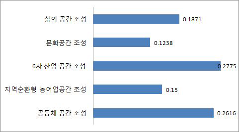 세분류 항목의 가중치