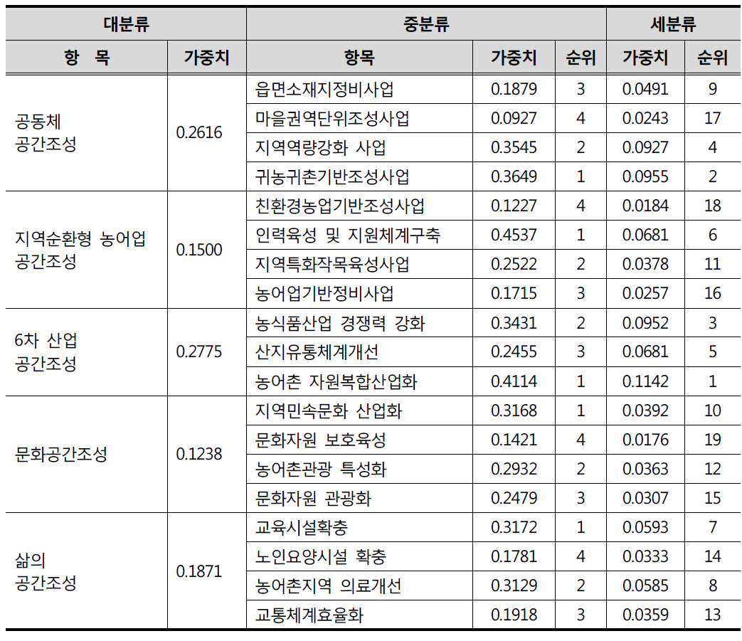 AHP분석 결과 : 세분류 항목의 가중치