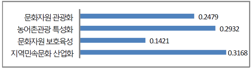 문화공간 조성의 가중치
