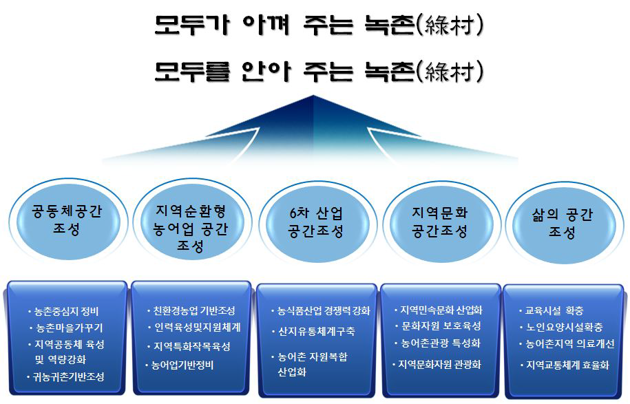 농어촌지역개발 정책비전과 추진전략