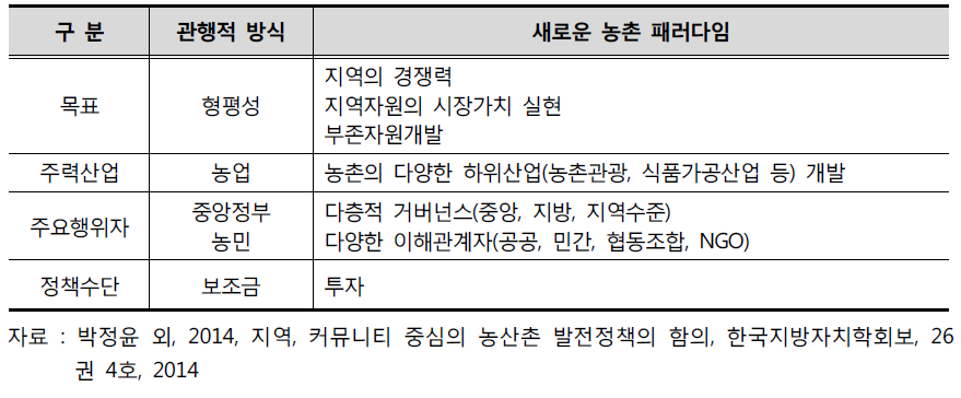 OECD 새로운 농촌패러다임