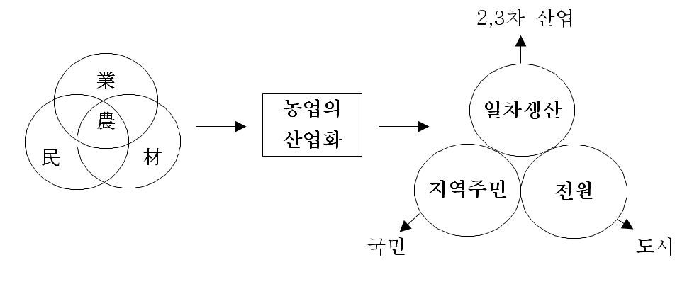 농촌공간의 변모