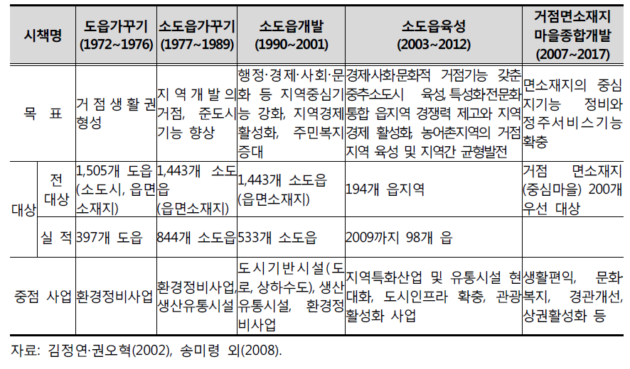 농어촌 중심지 개발정책의 추진 현황