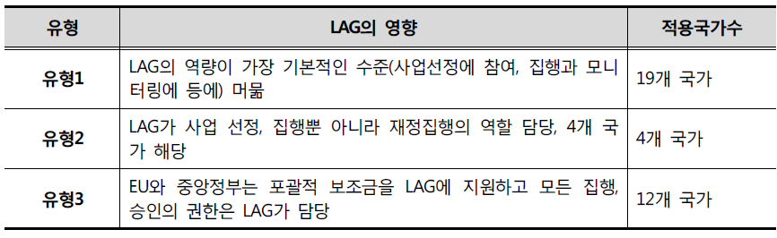 LEADER의 사업실행모델의 3가지 유형