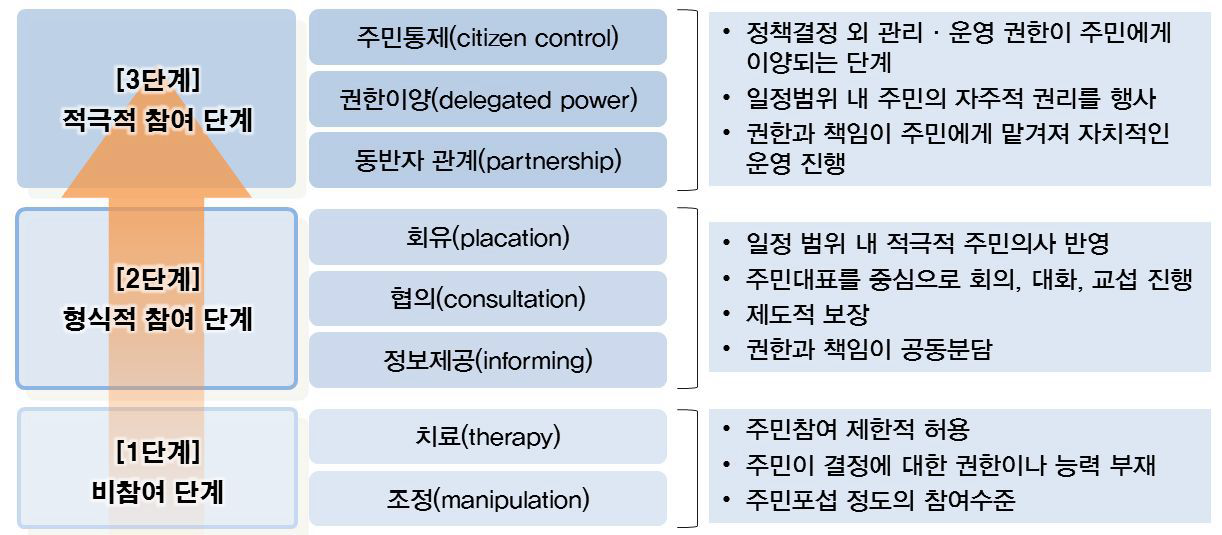 주민참여 단계별 주민의 책임과 권한