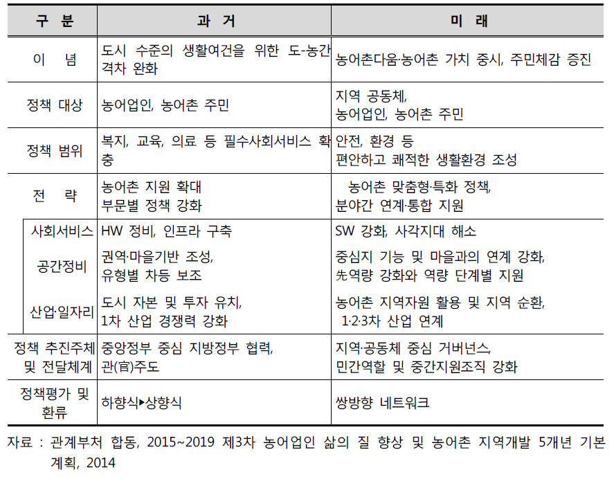 새로운 삶의 질 향상을 위한 정책 기조