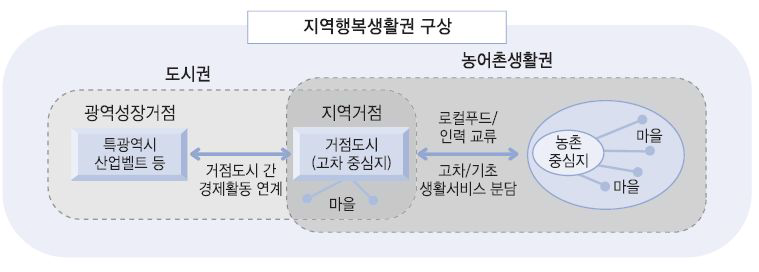 마을-중심지의 정비를 통한 지역행복생활권 개발