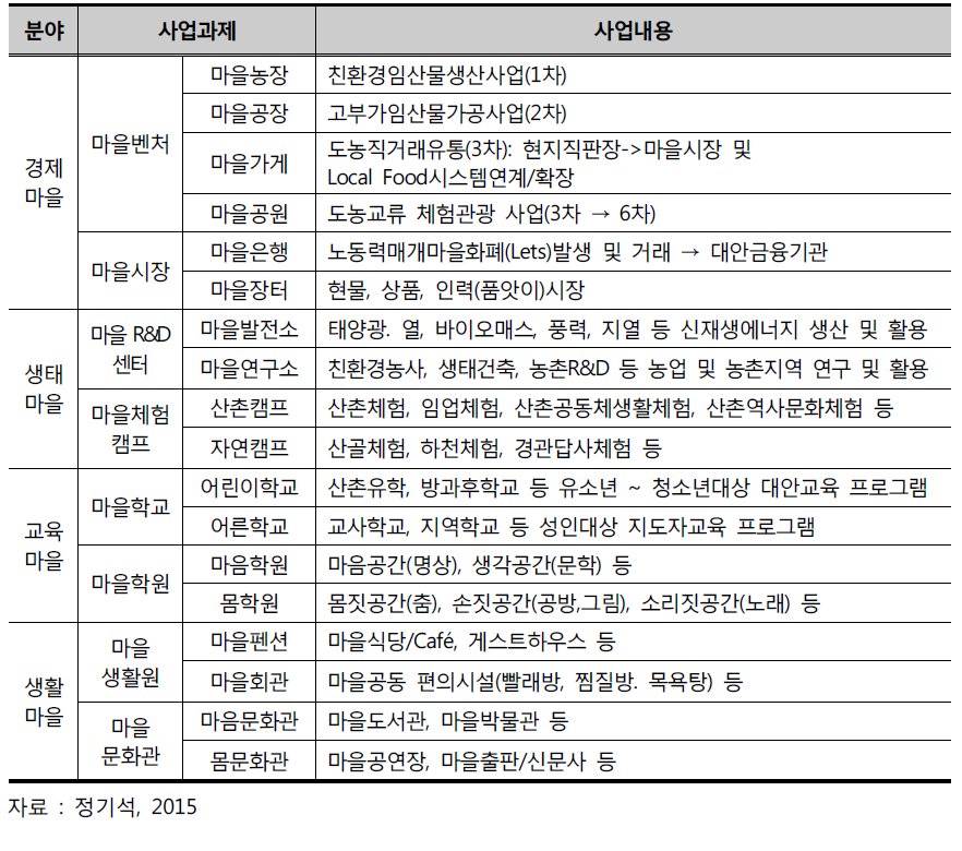 농촌지역 유휴시설을 활용한 적합․유망 마을공동체사업의 유형(모델)