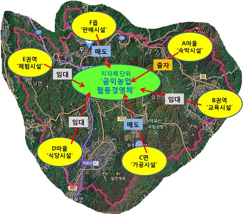 ‘지역(지자체)단위 공익농업 협동경영체’ 구성(Network) 모델