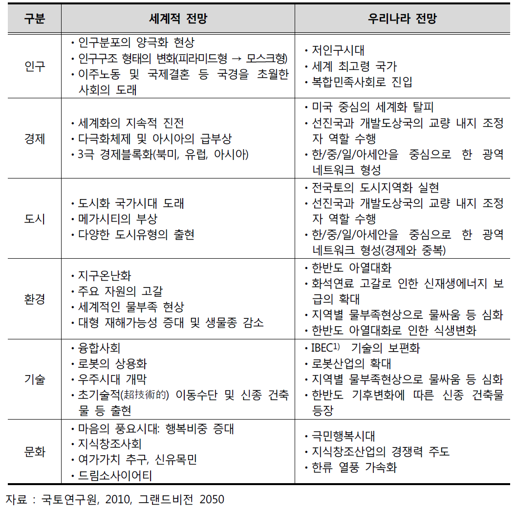 국토연구원의 7개부문 메가트렌드