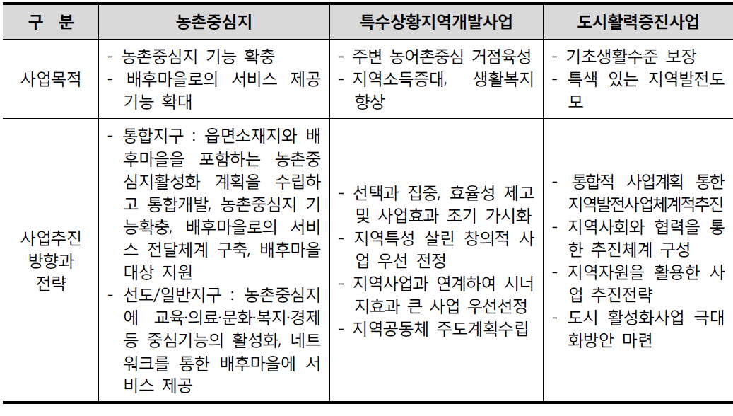 기초생활권 중심지 관련 사업의 목적과 추진방향 비교