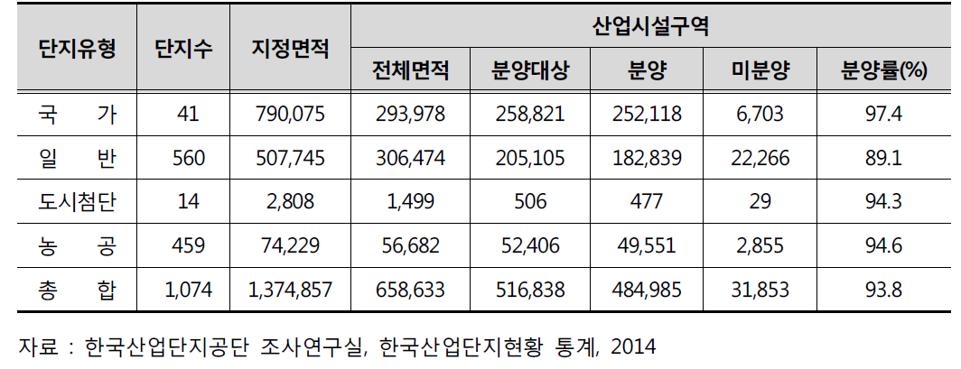 농공단지 조성 및 가동 현황