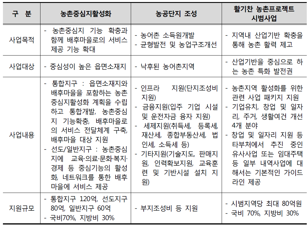 농촌중심지ㆍ농공단지ㆍ활기찬 농촌프로젝트 시범사업 추진방향 비교