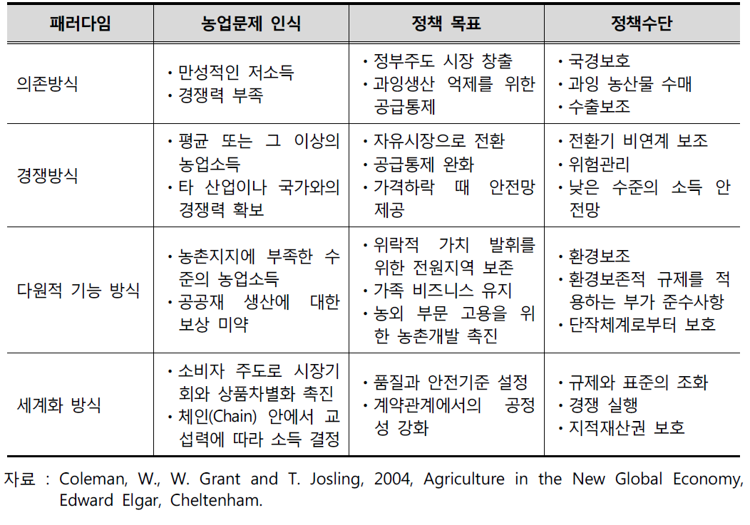 농정 패러다임의 분류