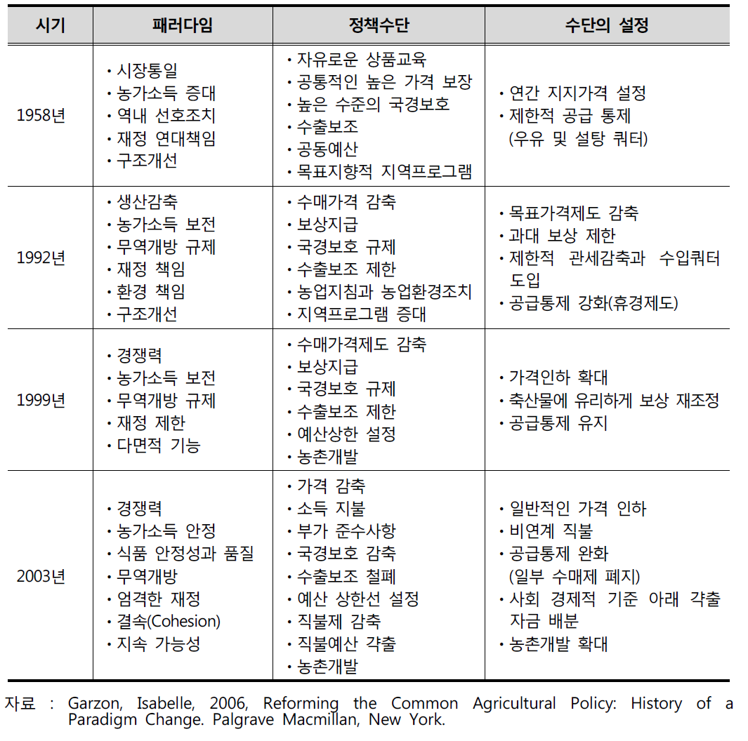 공동농업정책(CAP)의 패러다임 전환