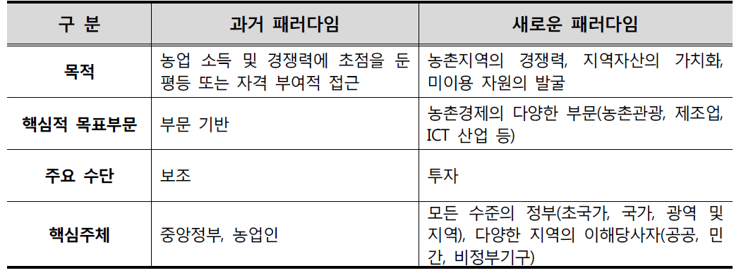 새로운 농촌패러다임